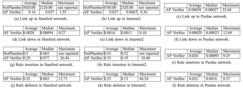 896 IEEE/ACM TRANSACTIONS ON NETWORKING, VOL. 24, NO. 2, APRIL 2016 TABLE VI COMPUTATIONAL TIMES (IN MILLISECONDS) FOR DYNAMIC UPDATES. NETPLUMBER RESULTS ARE FROM [11].