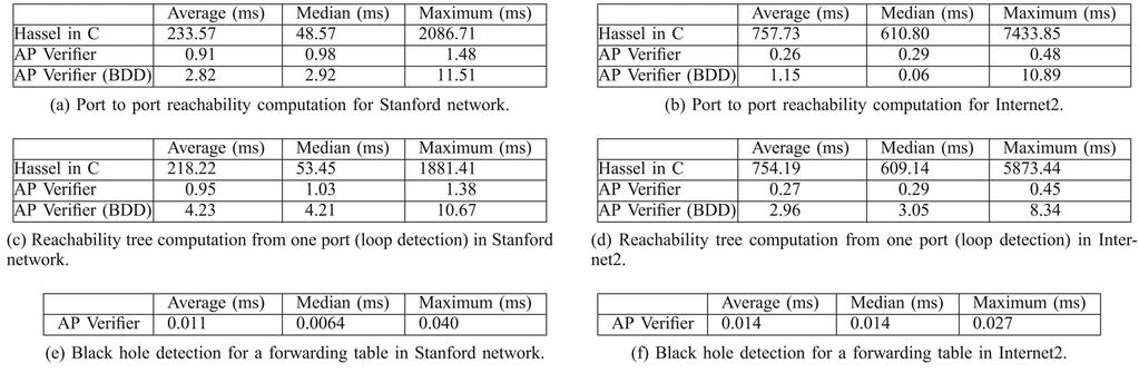 894 IEEE/ACM TRANSACTIONS ON NETWORKING, VOL. 24, NO. 2, APRIL 2016 TABLE IV COMPUTATION TIMES OF REACHABILITY, LOOP DETECTION, AND BLACK HOLE DETECTION along the path in step 7.
