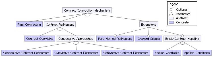 3.2. Feature-oriented Programming with JML 51 Figure 3.4: Variability model for contract composition mechanisms.