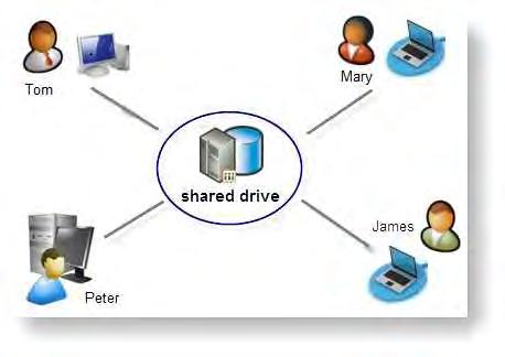 TEAM PROJECT MANAGEMENT 157 Team Scenario 1: The team is sharing the same data source files on a shared drive In the scenario depicted below, four persons let's call them Tom, Peter, Mary, and Paul,
