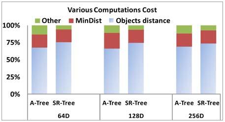 (ii) When the dataset size is large and dimensionality is high, the computational cost may become a major factor in overall response time.