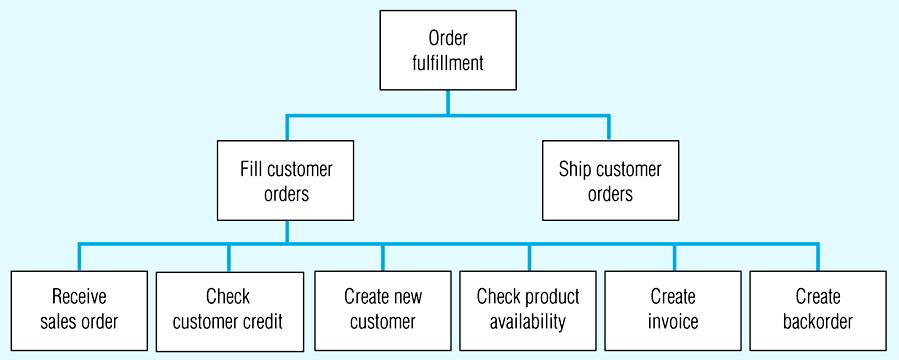 Figure 2-2 -- Example of process decomposition of an order fulfillment function (Pine Valley