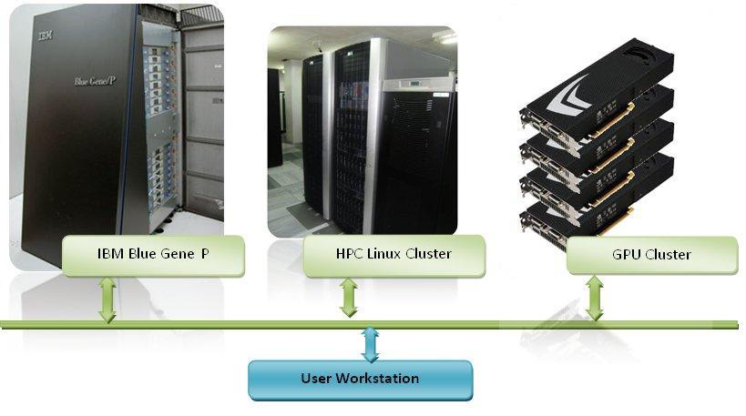 Bulgarian HPC Resources The biggest HPC resource for research in Bulgaria is the supercomputer - BlueGene/P at EA ECNIS - vendor: IBM Two