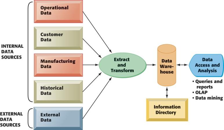 Data Warehouses Adopted from: Laudon, K. C. & Laudon, J.P. (2014).