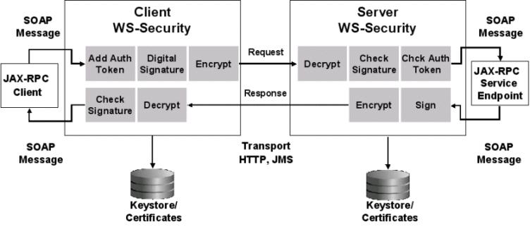 Figure 1: Overview of OracleAS WS-Security Architecture Metadata for Describing and Discovering Services Oracle s service infrastructure uses metadata standards to describe the messages and protocols