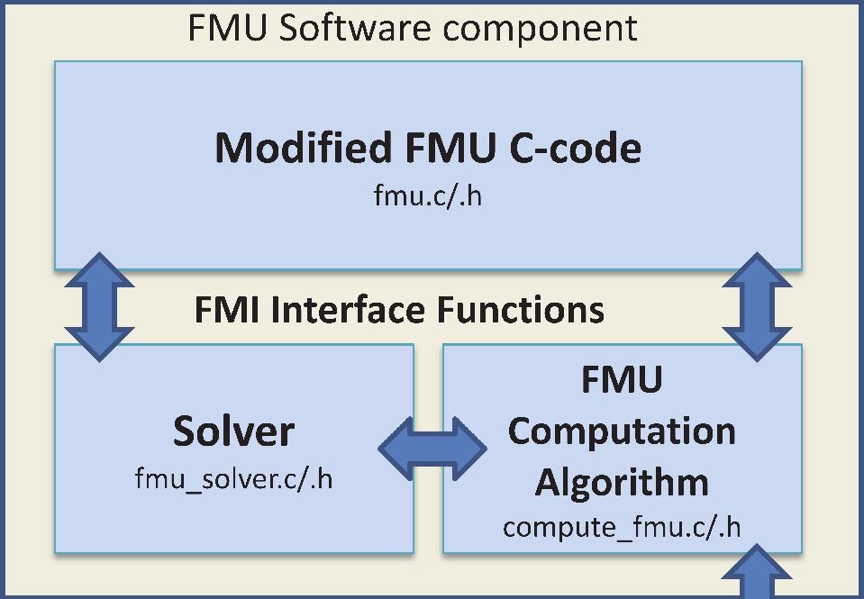 Session 2A: FMI 1 interacts with the modified C-code from the FMUs via the standard FMI interface functions according to the supported part of the FMI standard calling sequence.