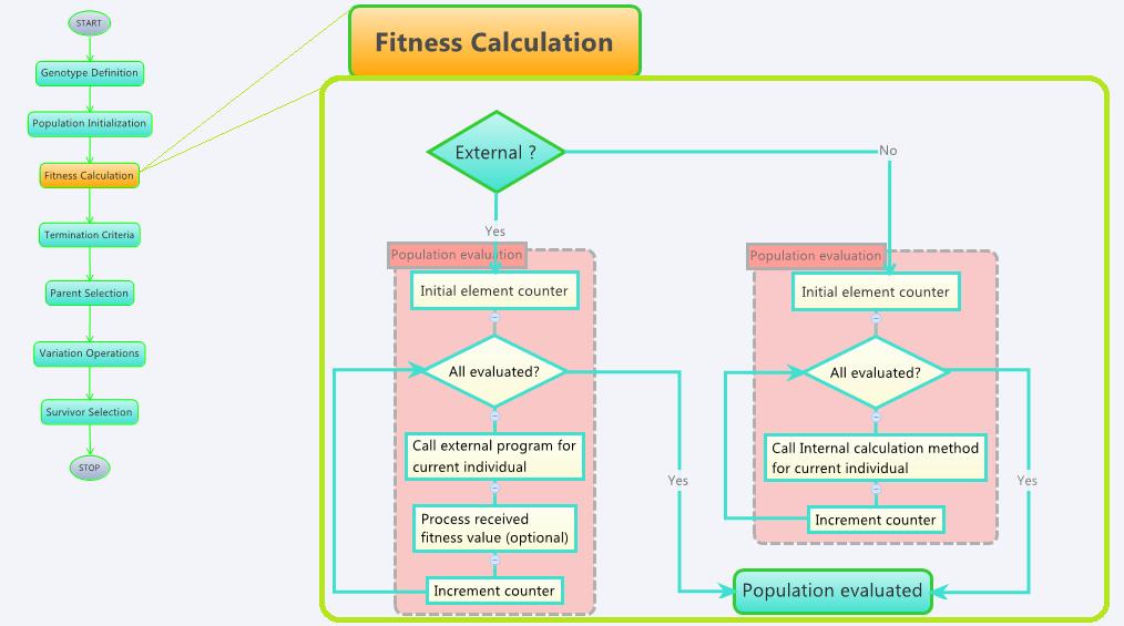 Figure 8. Fitness calculation If the external option is selected then there are two formats that CM supports for serialization: XML and JSON.