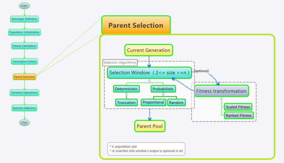 Regarding selection methods, a unique contribution of CM is the way it unifies many different parent selection mechanisms into one customizable generic window-based selection mechanism (see figure