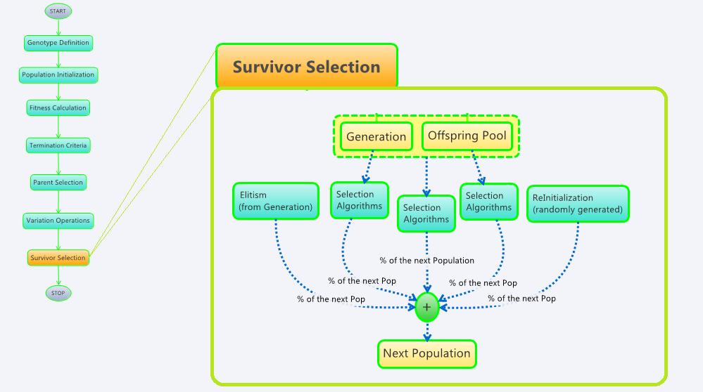 Figure 12. Survivor selection in CM 2.