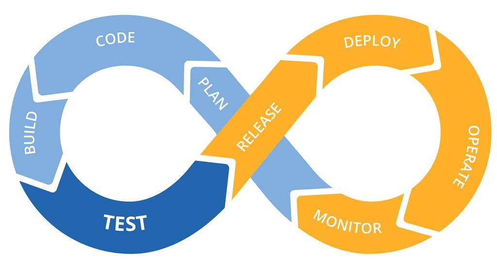 DevOps Definition and Lifecycle DevOps (development and operations) is an enterprise software development phrase used to mean a type of agile relationship between development and