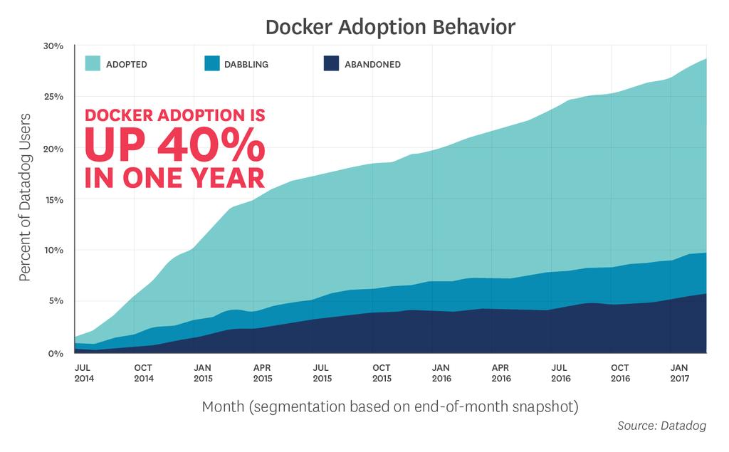 Docker Adoption Rate Interesting data points