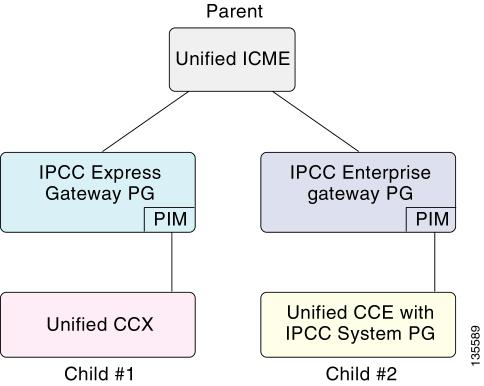 Chapter 1: About Cisco Unified Contact Center Gateway What is Autoconfiguration? server on the child Unified CCX or the child Unified CCE. The parent can route between children. Child.