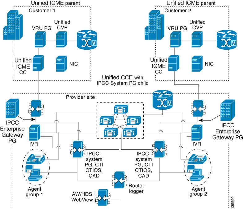 About Contact Center Gateway Deployments Chapter 1: About Cisco Unified Contact Center Gateway economies over having two separate Unified CCE setups for each Unified ICME parent, in that the Unified