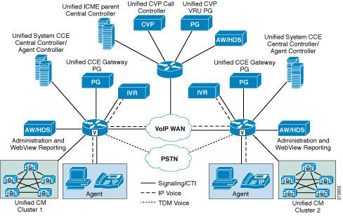 About Contact Center Gateway Deployments Chapter 1: About Cisco Unified Contact Center Gateway You could increase Unified CCE capacity by adding more children to the parent system.