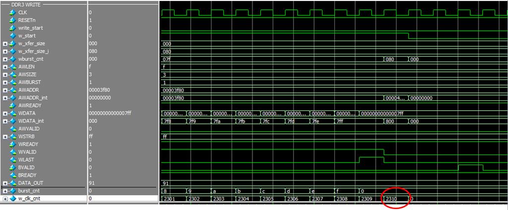 Figure 15 AXI Master Signals During Write Operation The following figure shows the FDDR signals. The AXI master writes 16 KB data into the DDR3 SDRAM. The data is written into Row 0 of banks (0-3).