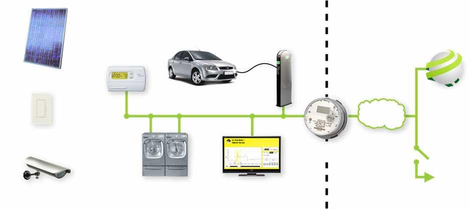HomePlug Smart Grid Solutions Home Gateway Smart Energy / HAN Smart Meter / WAN Solar