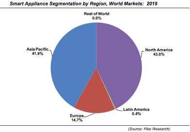 Global Smart Appliance Market Growth According to Pike Research, smart appliance sales will pick up the pace starting in the 2013 timeframe and become an annual market of $26.