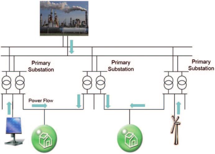 2.2 Distributed Generation and Active Control 17 Fig. 2.