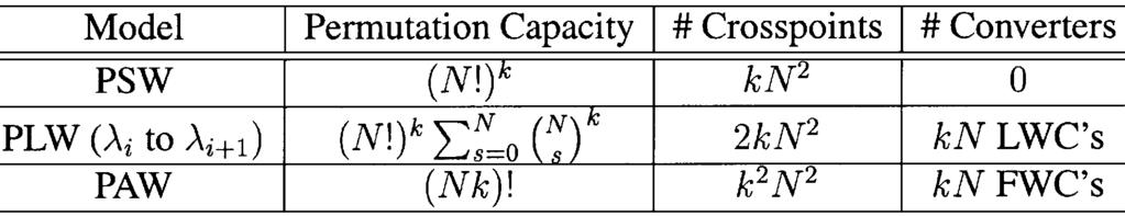 QIN AND YANG: NONBLOCKING WDM SWITCHING NETWORKS WITH FULL AND LIMITED WAVELENGTH CONVERSION 2037 Fig 4 (a) Example of an N 2 N k-wavelength WDM network when N =2and k =3 (a) PLW model (b) PAW model