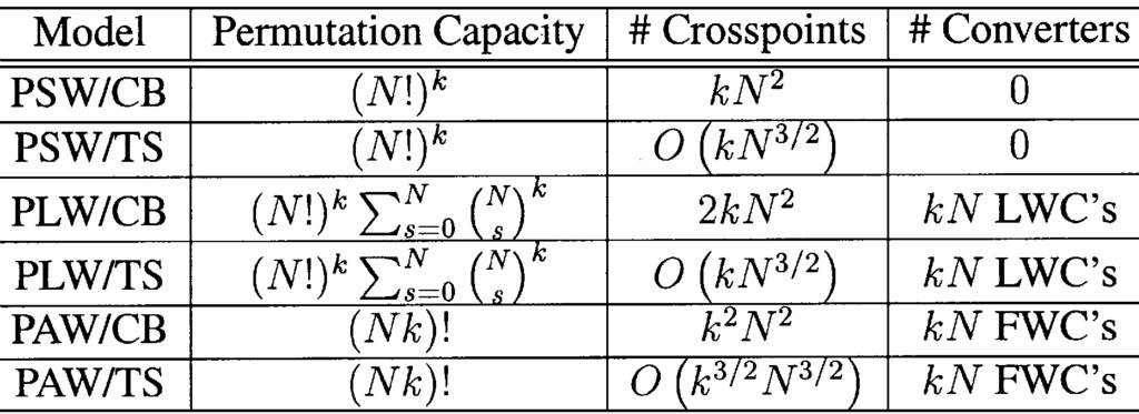 2040 IEEE TRANSACTIONS ON COMMUNICATIONS, VOL 50, NO 12, DECEMBER 2002 TABLE II COST COMPARISON OF THREE-STAGE AND CROSSBAR WDM NETWORKS UNDER DIFFERENT MODELS (CB: CROSSBAR, TS: THREE-STAGE,PLW:WITH