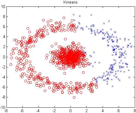 Example: Kernel K-Means Clustering 27 The original data set The result of K-Means clustering The result of Gaussian Kernel K-Means clustering The above data set cannot generate quality clusters by