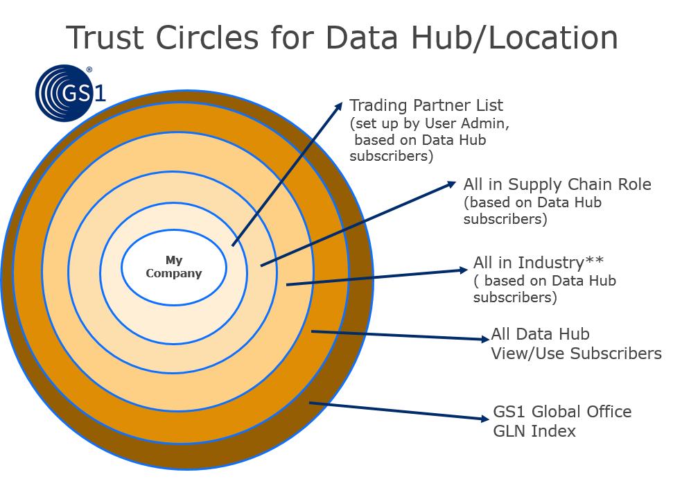 Share What is Share for GS US Data Hub Location? Share allows you to determine which GS US Data Hub subscriber companies can have access to information about your specific locations (and/or products).