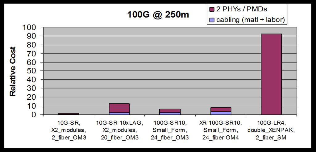 100GbE Channel Cost Comparisons >7x >11x SM channel is >7x the cost of 10G SR 10xLAG huge market acceptance barrier Note: 10G SR channel costs would be ~1/3rd lower with SFP+ instead of X2 modules