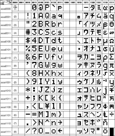 Numbers, uppercase letters, and lowercase letters are in their standard ASCII positions. There is a block of unused character positions in the middle at addresses 0x80 to 0x9F.