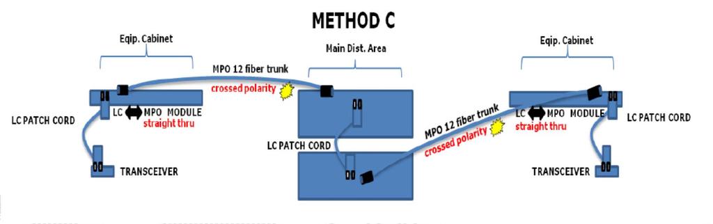 Cabling for 40G and 100G Considerations: MPO &LC