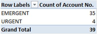 returns a simple pivot table that counts the number of CHF patients