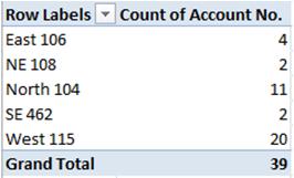 Modifying Pivot Tables 1. Open the pivot table you created earlier showing CHF encounters by Admitting Status. 2.