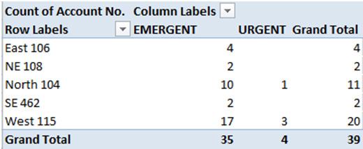 drag in Admitting Loc. 3. Drag Admitting Status to the Column Labels area to view the data by both of these criteria.