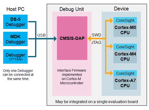 Debugging with CMSIS-DAP Definition (ARM-Webpage) CMSIS-DAP is the interface firmware for a Debug Unit that connects the Debug Port to USB.