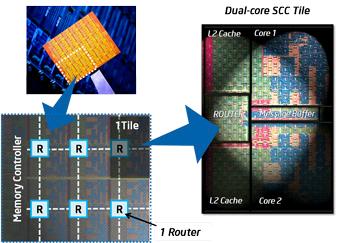 100 million transistors 65nm feature size Intel Single-Chip Cloud Computer (August ) 24 tiles with two IA cores per tile 24-router mesh