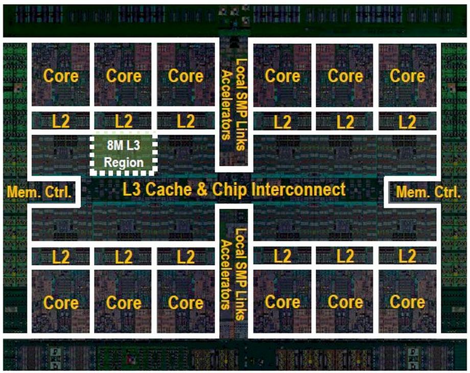 IBM POWER8 (2014) 22 nm, 650 mm2 12 cores per chip 8-way SMT per core Each core has: 32KB L1 I cache 64KB L1 D cache 512KB L2 cache 8MB Local L3 region 96 MB on-chip shared L3 128MB