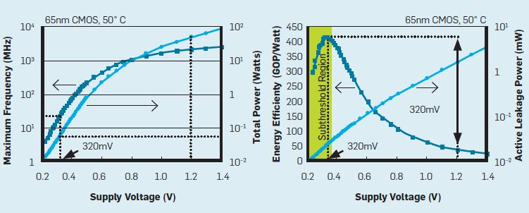 Improving Energy Efficiency Through Voltage Scaling As supply voltage is reduced, frequency also reduces, but energy efficiency increases while maximally energy efficient, reducing to threshold