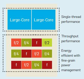 Heterogeneous Many-core with Variation Small cores could operate at different design points to trade performance for energy efficiency Figure