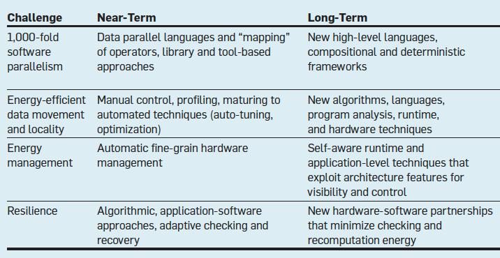 Software Challenges, Trends, Directions Figure credit: Shekhar Borkar, Andrew A.