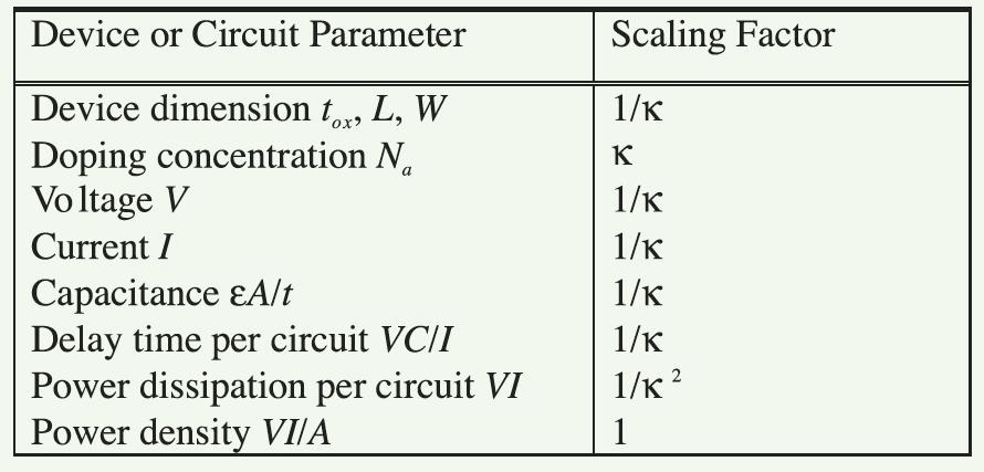 Dennard Scaling: Recipe for a Free Lunch Scaling properties of CMOS circuits Linear scaling of all transistor parameters reduce feature size by a factor of 1/κ, κ ; 1/κ 0.7 Delay time ~.