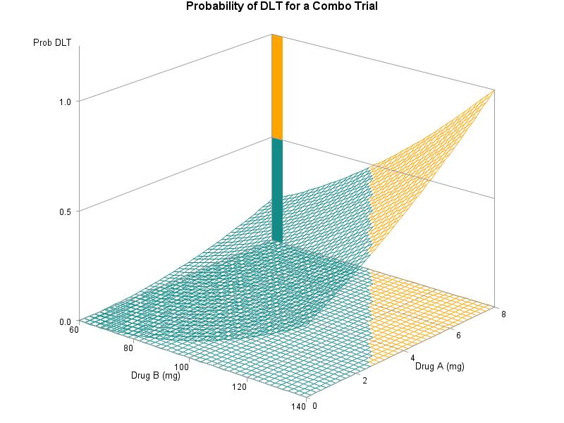 Figure 3: 3D Surface Plot of Probability of DLT 3D KAPLAN-MEIER PLOT The Kaplan-Meier survival curve is defined as the probability of surviving in a given length of time while considering time in
