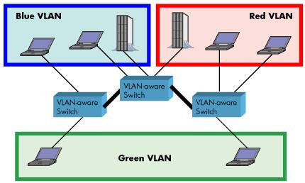 11 Appendix B: Using Base with VLAN Network In this chapter we describe how to setup a typical VLAN in the network. 11.1 Introduction In this chapter, we describe how to setup VLAN to typical network.
