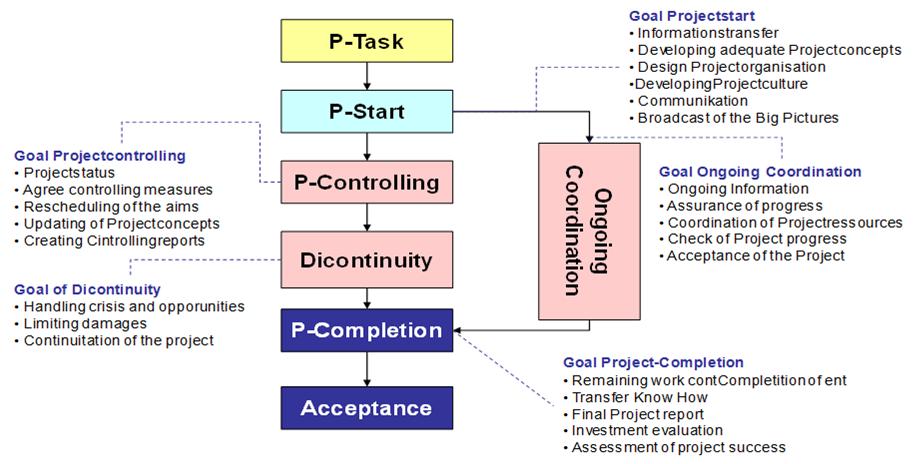 4 PROJECT VISUALIZATION Figure 1: Projectmanagement, Source: Projektmanagement - Mechatronik - Maschinenbau, o. Univ.-Prof. Dr.