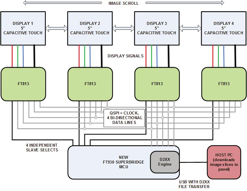New FT 930 uperbridge MCU emo Building on the experience and market feedback from the FT900 series of 32-bit microcontrollers (MCUs), Bridgetek has developed the new FT930 uperbridge MCU, a