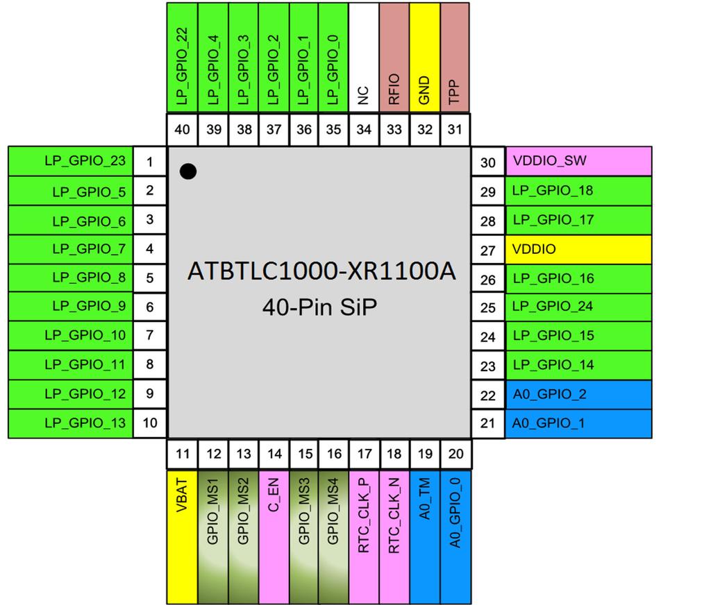 4. Pinout Information The ATBTLC1000-XR1100A is offered in an exposed pad 40-pin SiP package. This package has an exposed paddle that must be connected to the system board ground.