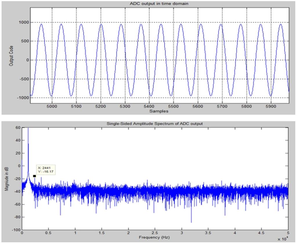 Figure 11-4. Sensor ADC Dynamic Measurement with Sinusoidal Input Note: 1. 25ºC, 3.