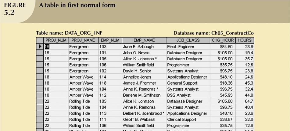 First Normal Form continued An alternative way (model 2) of looking at this scenario Present data in tabular format, where each cell has single value and