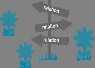 Relations in