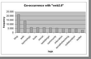 whole tag collection Result: distribution and power tags on cooccurence level Power