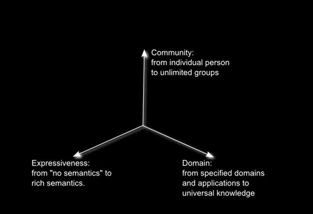 space: domain community expressiveness.