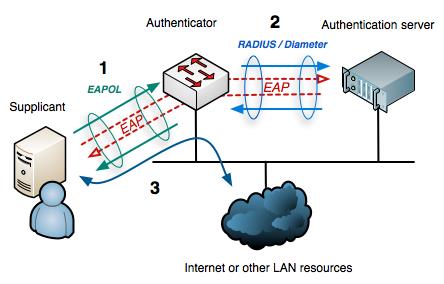 Wi-Fi Enterprise Networks Wi-Fi client, access point (AP), and RADIUS server Multiple user credentials allowed (802.